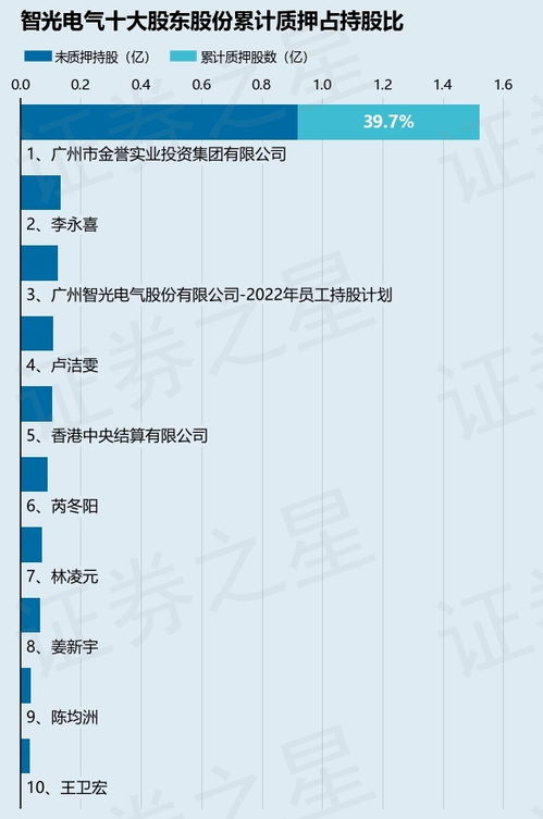 智光電氣股東廣州金譽實業質押1300萬股，涉及總股本1.66%引關注